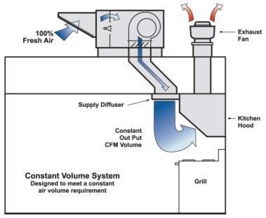 Ventilation Fan System