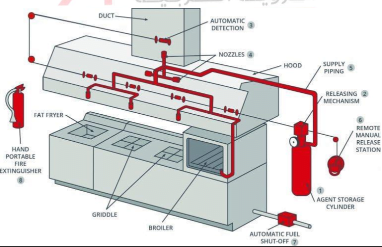 Fire Suppression System